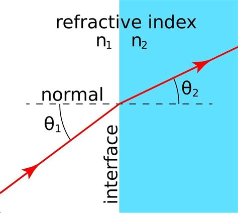 high refractive index refractometer|calculate refractive index.